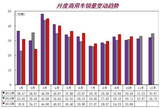 月度商用車銷量變動趨勢