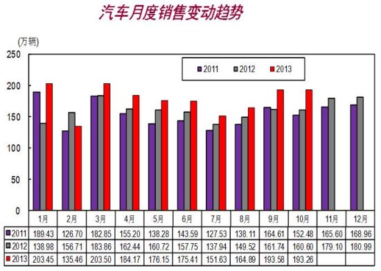 汽車閱讀銷售變動趨勢