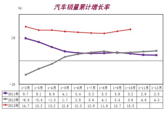 汽車銷量累計增長率