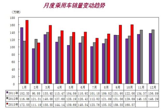 月度乘用車銷量變動(dòng)趨勢