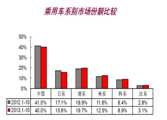 乘用車系別市場份額比較